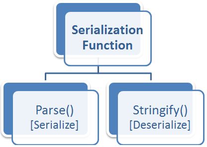 The Parse() function converts a JSON string into a JavaScript structure (object/array).