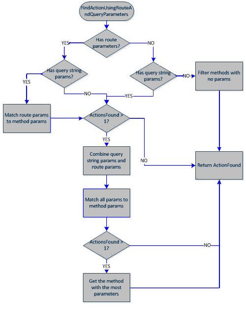 Process Of Selecting Controller Method In ASP NET Web API Framework