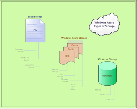 Azure Storage