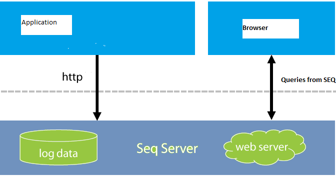 Structured Logging With Serilog And Seq Part