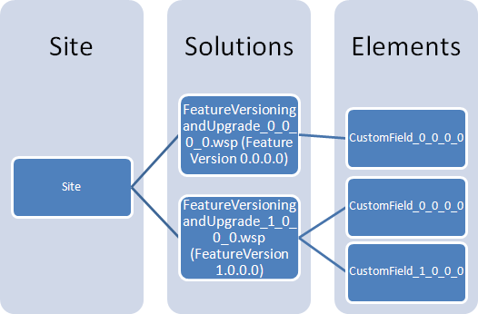 SharePoint 2010 detects