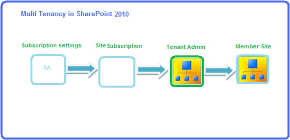 Configuring Multi-Tenancy In SharePoint 2010