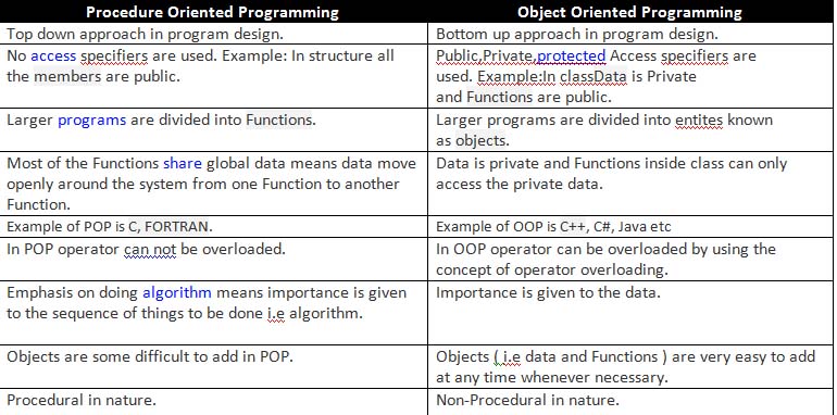 Introduction To Object-Oriented Programming