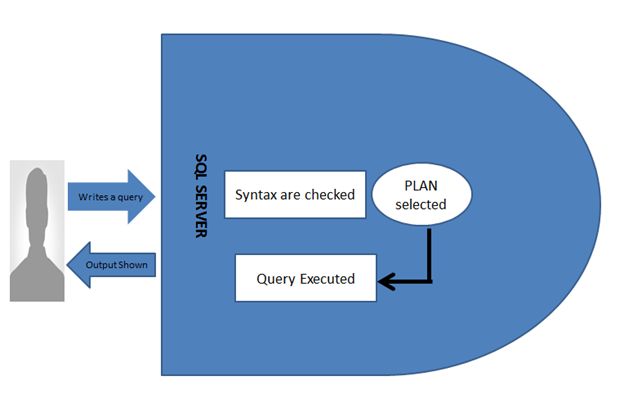 Execution of Query