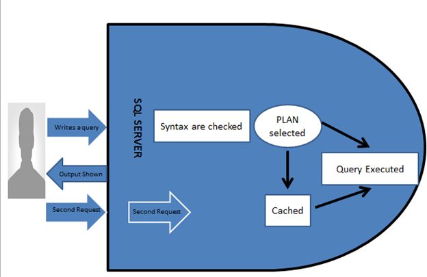 Store procedure process