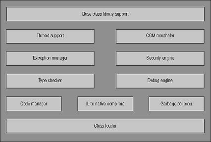 Dot Net Architecture