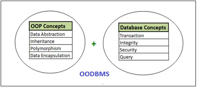 what-is-an-object-oriented-database-concepts-examples-pros-and-cons