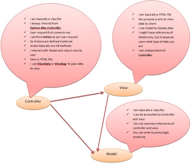 MVC with Relationship diagram