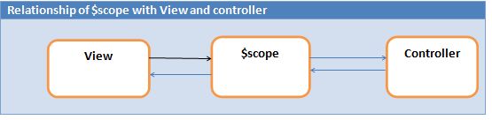 scope object