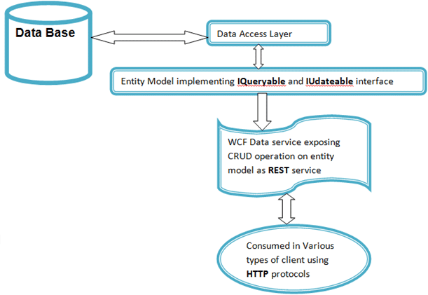 wcf data services