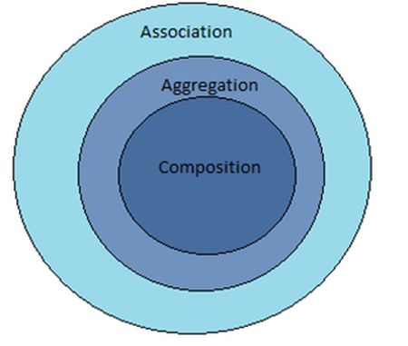 Association, Aggregation And Composition