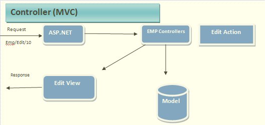 Net MVC it is something different, not like the previous; just see the following figure how ASP.Net MVC is handling requests and responses. mvc3.bmp