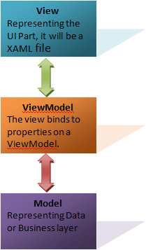 Mvvm Pattern