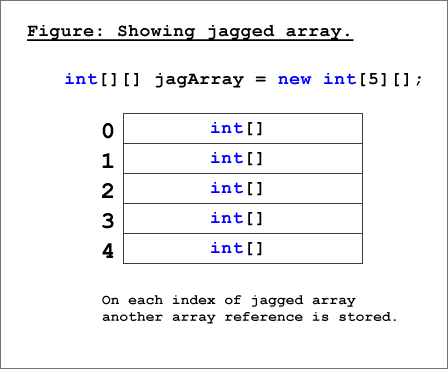 Jagged array real life example. You can consider jagged array as a movie 