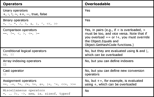 Operator overloading your