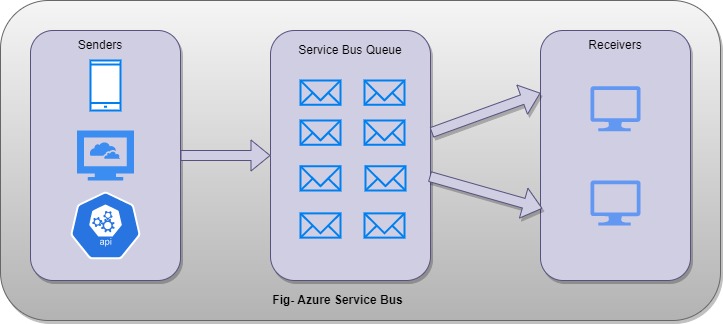 Azure Service Bus Implementation Using NET Core 6 And Queue Trigger To