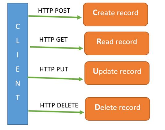 Building NodeJS Based REST API To Perform CRUD On MongoDB