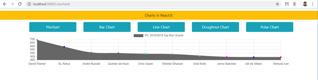 Guide To Create Charts In Reactjs Using Chart Js Spycoding Dzone Web