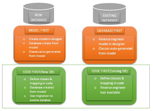 Get Your Hands On Entity Framework Code First Workflow With New Database And Existing Database