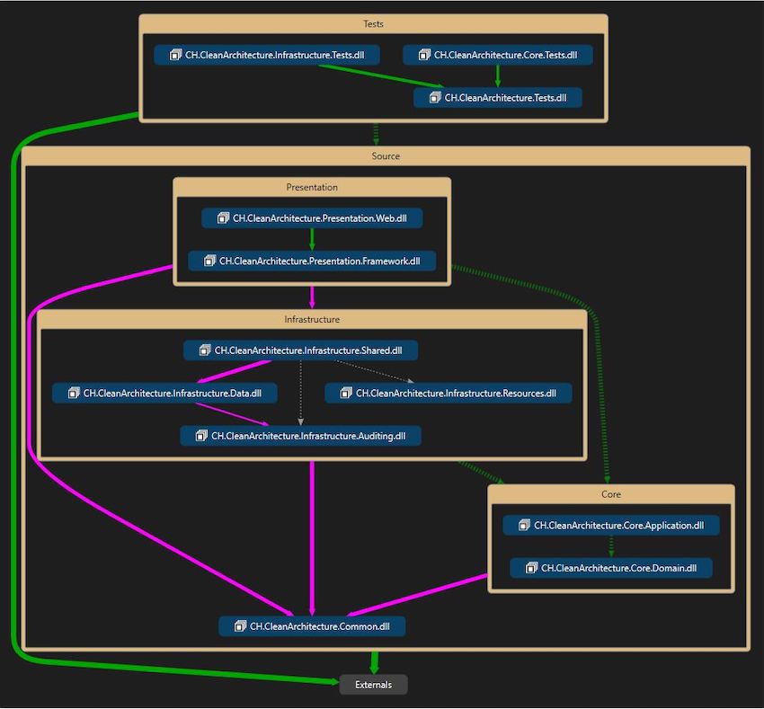 Implementing A Clean Architecture In Asp Net Core