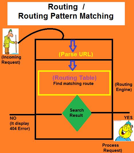 Learn About ASP NET MVC Routing