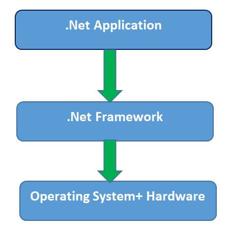 Introduction to .NET Framework - GeeksforGeeks