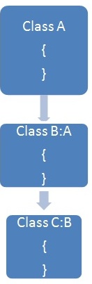 Multilevel inheritance