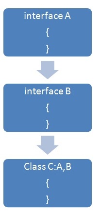 Multiple inheritance using Interfaces