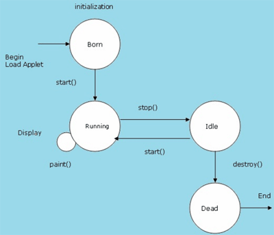 Draw The Life Cycle Of An Applet