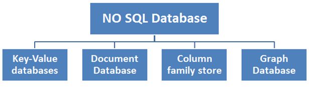 Overview of NoSQL Database