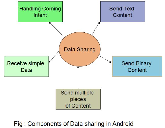 sharing-simple-data-between-android-applications