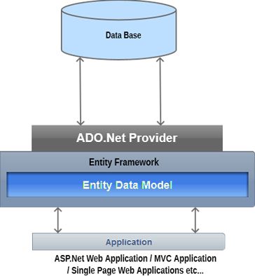 Connecting The MVC Application Using EntityFramework DB-First Approach ...