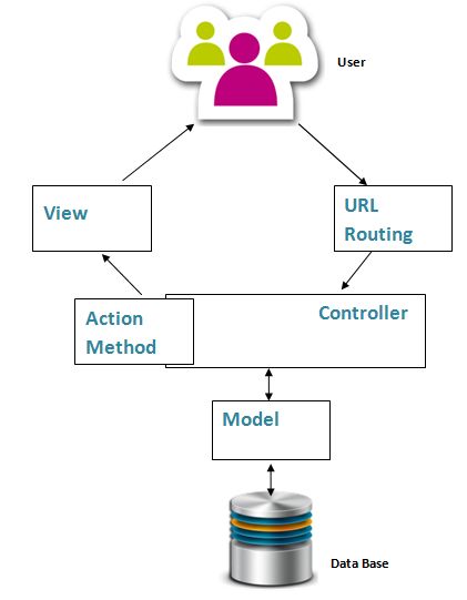 Basics Of ASP.NET MVC In Depth