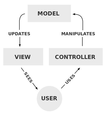 Understanding The Model View Controller (MVC)