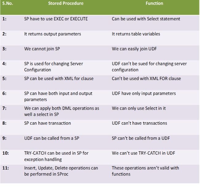 Stored Procedure Vs Function in SQL Server