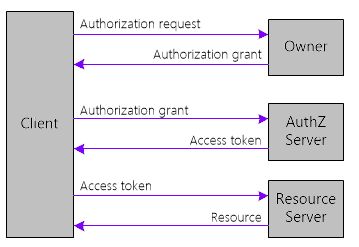 OAuth2.0 Framework In ASP.NET Web API