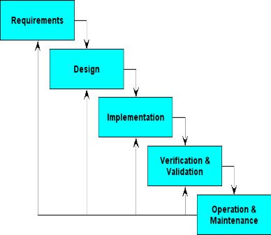 Software Development Life Cycle