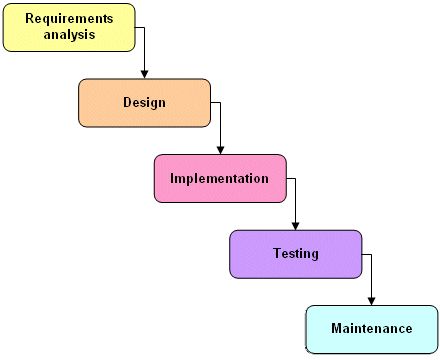 Software Development Life Cycle