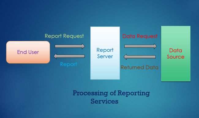 Architecture Of SQL Server Reporting Services (SSRS)