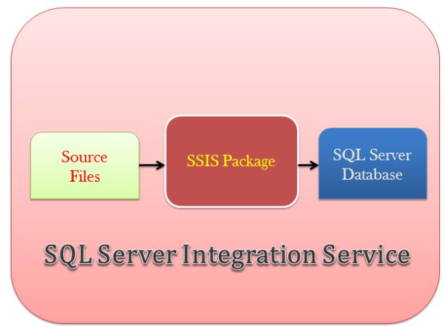 Sql Server Integration Services Ssis In Business Intelligence 5325