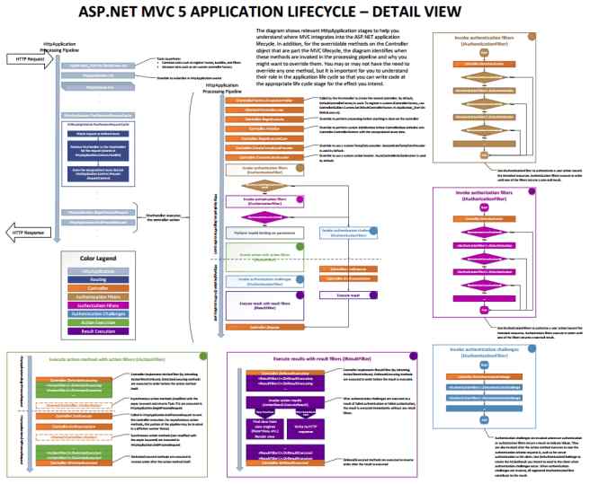 The Circle Of Life Cycle Of MVC Applications