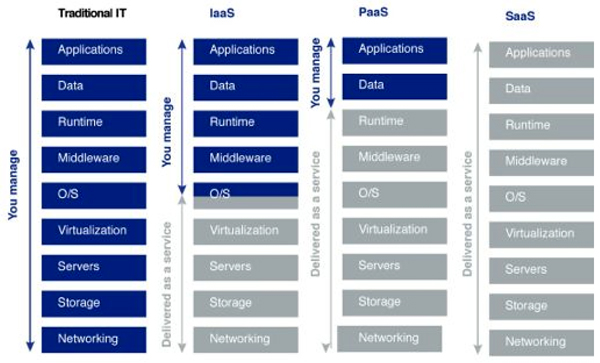 Cloud Computing: Service Models