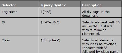 JQuery Using Selectors