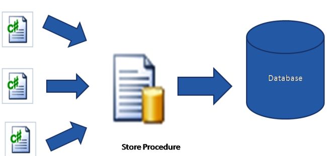 introduction-of-stored-procedures