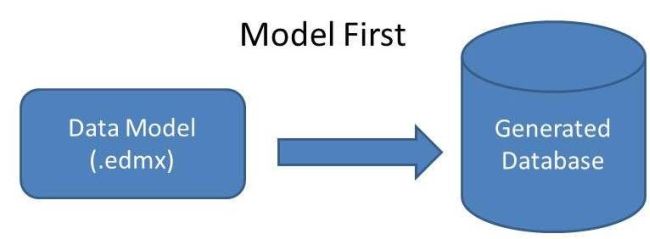 Model First