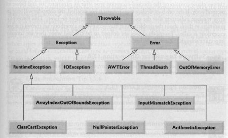 Predefined Exceptions in Java