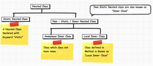 Working With Nested Class in Java