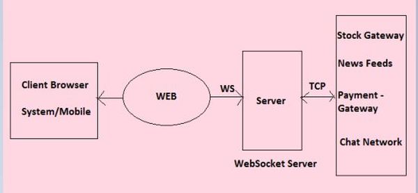 HTML5 WebSockets Introduction: Part 1