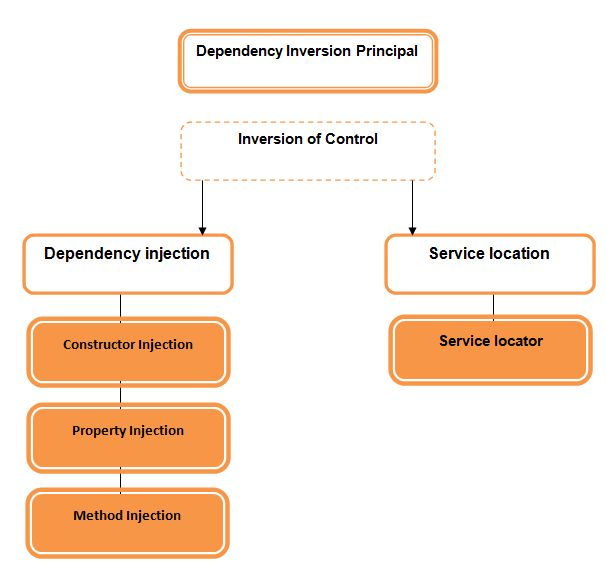 Unity dependencies. Dependency Injection php.