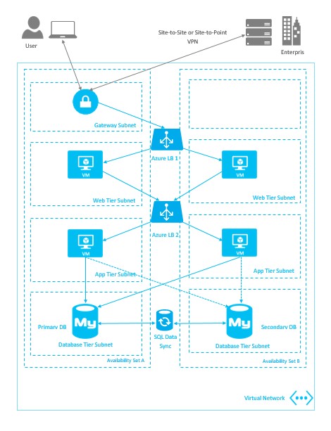 Best IaaS Architecture - Azure Challenge